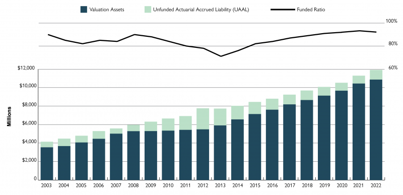 The chart compares the Valuation of Assets to the Actuarial Accrued Liabilities over the past 20 years. For details, please contact our office.